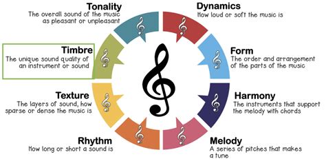 Timbre Music Meaning and Its Multifaceted Interpretation